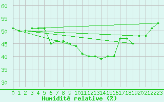 Courbe de l'humidit relative pour Monte Scuro