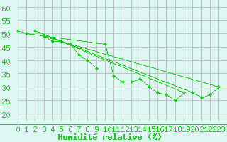 Courbe de l'humidit relative pour Gornergrat