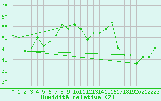 Courbe de l'humidit relative pour Vevey