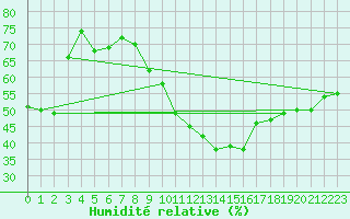 Courbe de l'humidit relative pour Zaragoza-Valdespartera