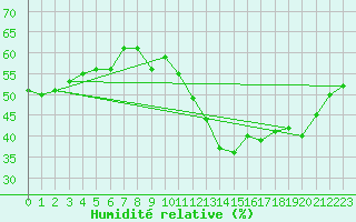 Courbe de l'humidit relative pour Orly (91)