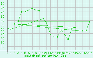 Courbe de l'humidit relative pour Bouveret