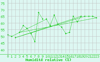 Courbe de l'humidit relative pour Chaumont (Sw)