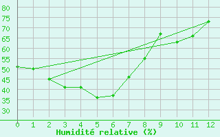 Courbe de l'humidit relative pour Blackwater Airport