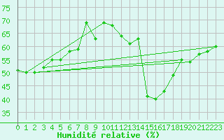 Courbe de l'humidit relative pour Leucate (11)