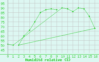 Courbe de l'humidit relative pour Nakusp