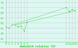 Courbe de l'humidit relative pour Perpignan Moulin  Vent (66)
