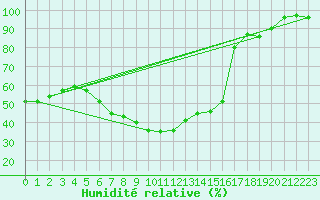 Courbe de l'humidit relative pour Pakri