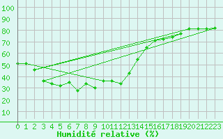 Courbe de l'humidit relative pour Sonnblick - Autom.