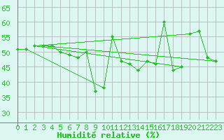 Courbe de l'humidit relative pour Solenzara - Base arienne (2B)