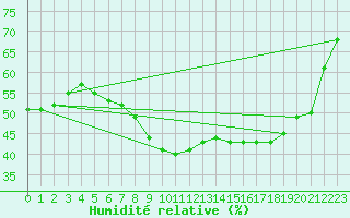 Courbe de l'humidit relative pour Sotkami Kuolaniemi
