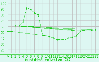 Courbe de l'humidit relative pour Maria Alm