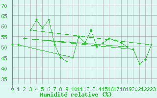 Courbe de l'humidit relative pour Hohe Wand / Hochkogelhaus