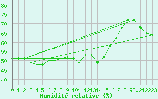 Courbe de l'humidit relative pour Calvi (2B)