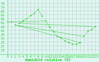 Courbe de l'humidit relative pour Blois (41)