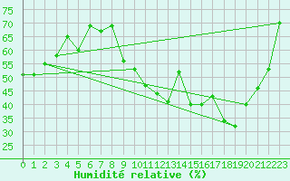 Courbe de l'humidit relative pour Valleroy (54)