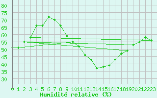 Courbe de l'humidit relative pour La Beaume (05)