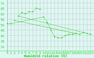 Courbe de l'humidit relative pour Le Luc (83)