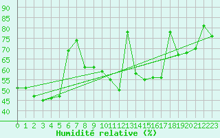 Courbe de l'humidit relative pour Paray-le-Monial - St-Yan (71)