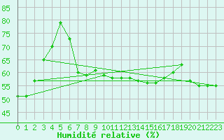 Courbe de l'humidit relative pour Wolfsegg