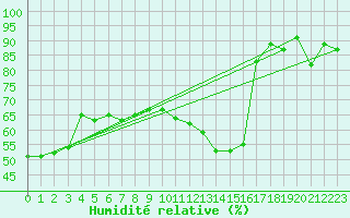 Courbe de l'humidit relative pour Guret (23)