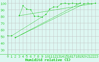 Courbe de l'humidit relative pour Pizen-Mikulka