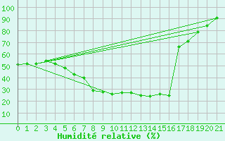 Courbe de l'humidit relative pour Ustka