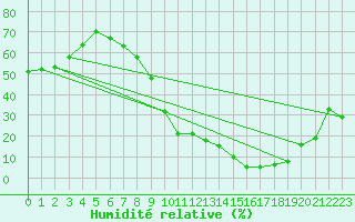 Courbe de l'humidit relative pour Crdoba Aeropuerto