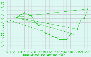 Courbe de l'humidit relative pour Albert-Bray (80)