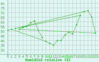 Courbe de l'humidit relative pour Alicante