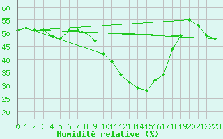 Courbe de l'humidit relative pour Porquerolles (83)