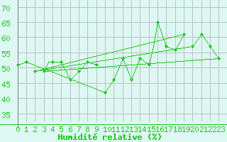 Courbe de l'humidit relative pour Pescara
