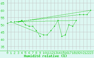 Courbe de l'humidit relative pour Grosser Arber