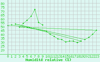 Courbe de l'humidit relative pour Vias (34)