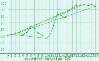 Courbe de l'humidit relative pour Rnenberg