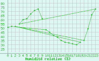 Courbe de l'humidit relative pour Buzenol (Be)
