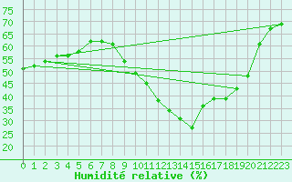 Courbe de l'humidit relative pour Luc-sur-Orbieu (11)