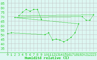 Courbe de l'humidit relative pour Andeer