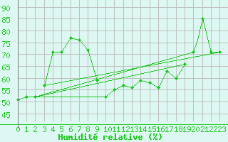 Courbe de l'humidit relative pour Pescara