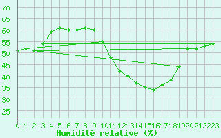 Courbe de l'humidit relative pour Plasencia