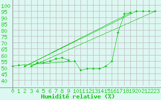 Courbe de l'humidit relative pour Strasbourg (67)