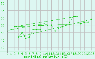 Courbe de l'humidit relative pour Puissalicon (34)