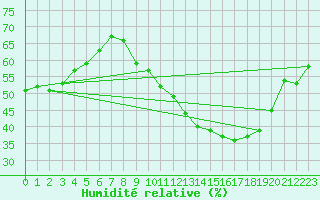 Courbe de l'humidit relative pour Dijon / Longvic (21)
