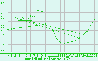 Courbe de l'humidit relative pour Orschwiller (67)
