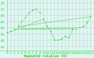 Courbe de l'humidit relative pour Saint-Philbert-sur-Risle (27)