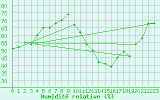 Courbe de l'humidit relative pour Montredon des Corbires (11)