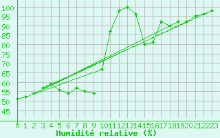 Courbe de l'humidit relative pour Vaslui