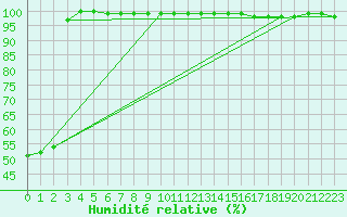 Courbe de l'humidit relative pour Belmont - Champ du Feu (67)