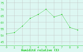 Courbe de l'humidit relative pour Kallbadagrund