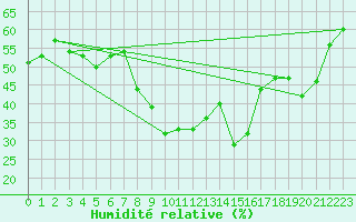Courbe de l'humidit relative pour Hyres (83)